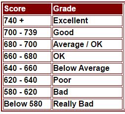 Credit Score Grade
